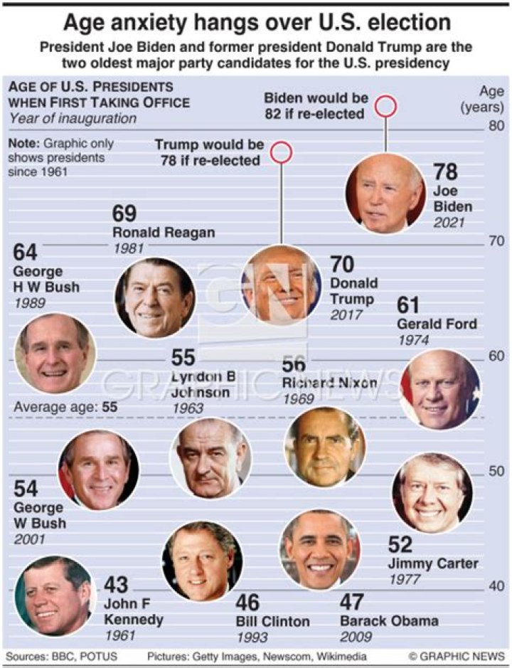 Age of Presidents: Understanding the Impact of Age on Leadership