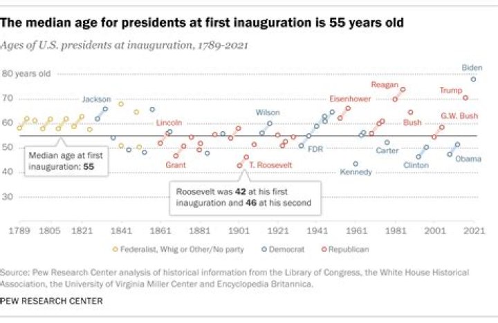 Ages of US Presidents: A Comprehensive Overview