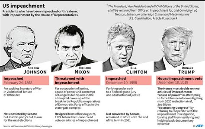 American Presidents Impeached: A Historical Overview