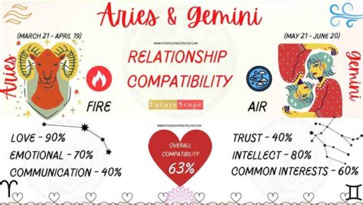 Understanding the Complex Dynamics of the Aries and Gemini Relationship