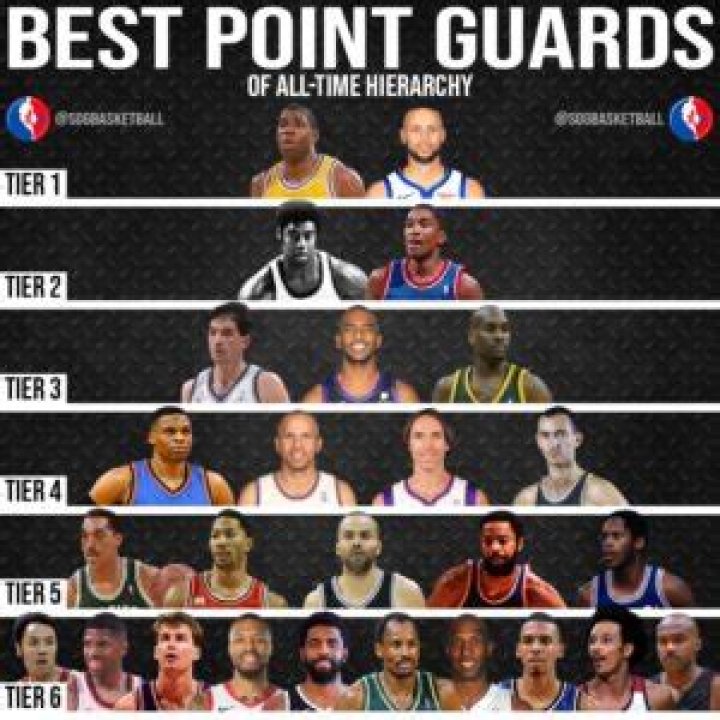 Best Point Guards of All Time: A Comprehensive Analysis