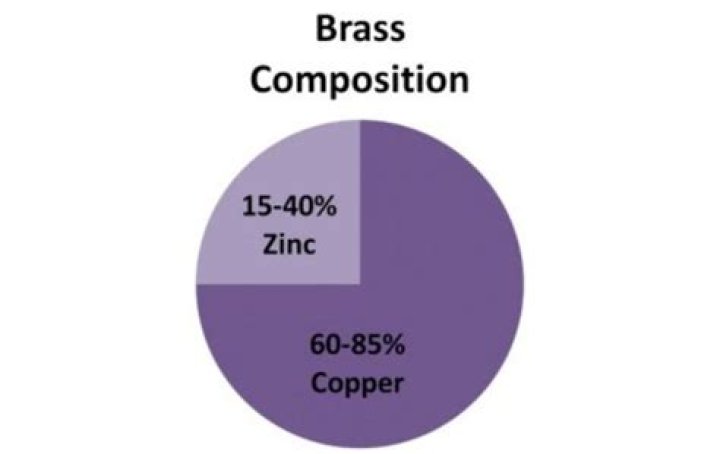 Understanding Brass Composition: The Science Behind the Alloys