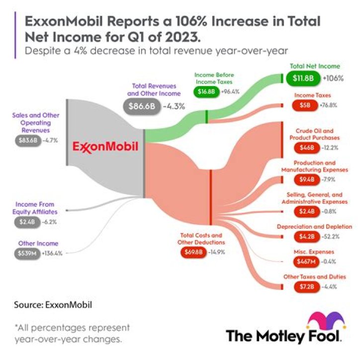ExxonMobil Price-to-Earnings Ratio: A Comprehensive Analysis