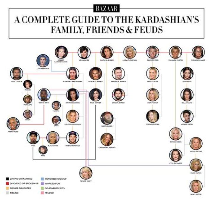 The Kardashians: An Extensive Genealogy of a Famous Family