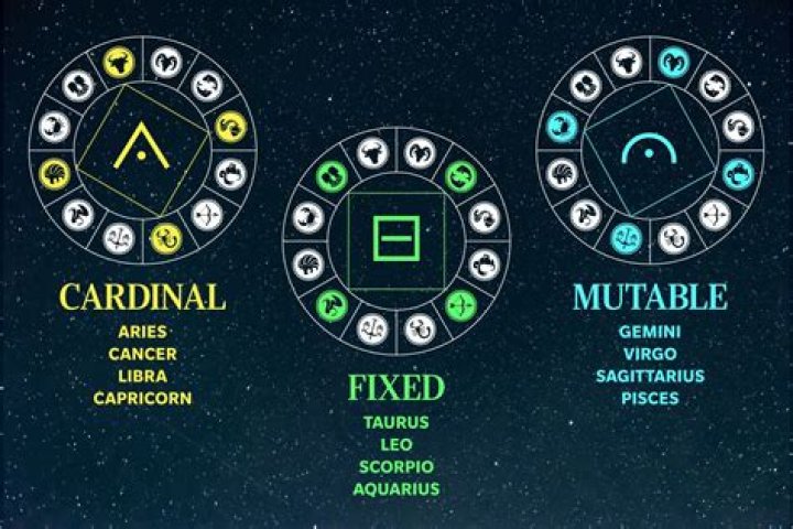 Understanding Fixed Signs in Astrology: Characteristics, Traits, and Influence