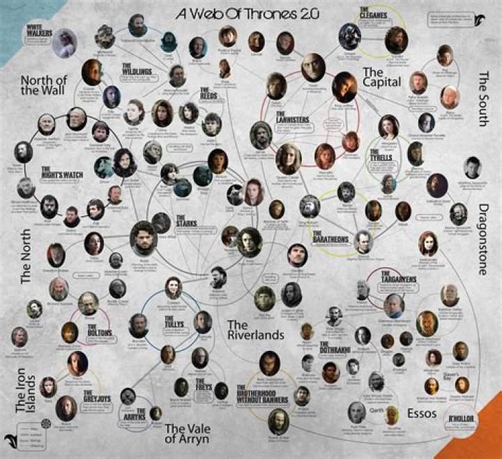 Game of Thrones Family Lineage: Understanding the Complex Ties of Westeros