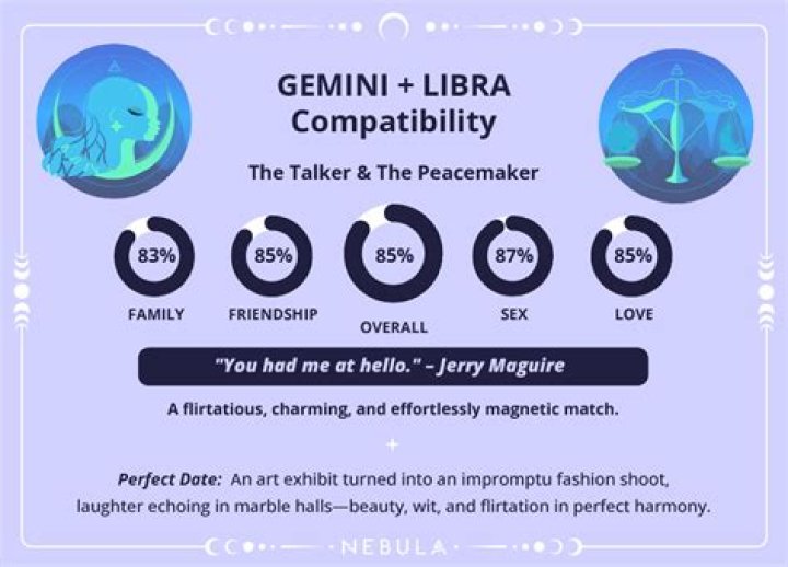 Gemini and Libra Compatibility: Exploring the Perfect Match