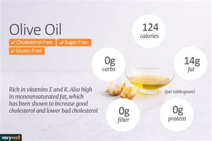 Understanding the Caloric Content of Olive Oil