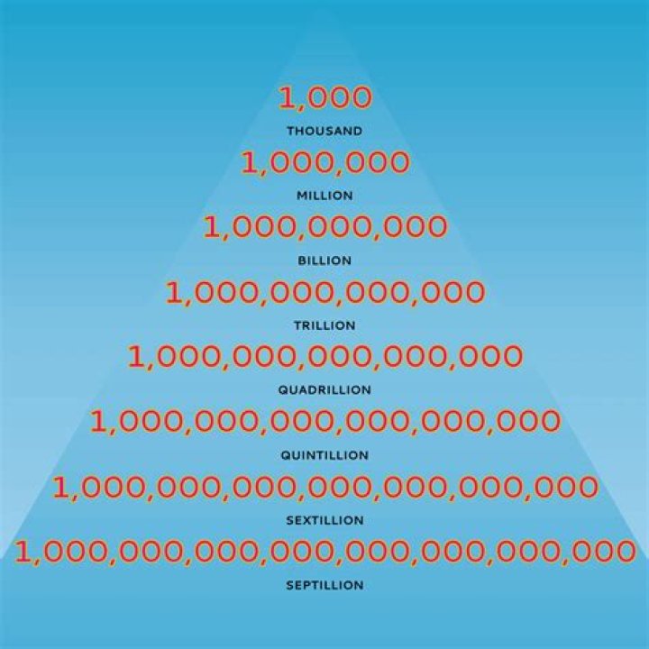 Understanding the Magnitude of a Million: How Many Zeros Does a Million Have?