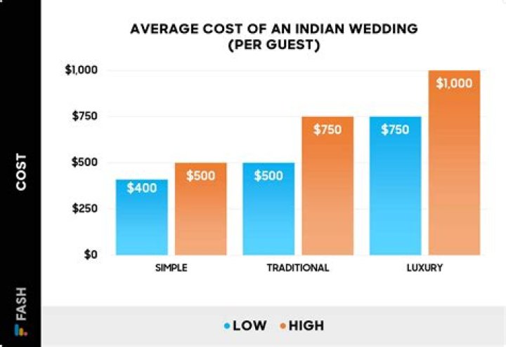 The Ultimate Guide: Unveiling the True Cost of Indian Weddings
