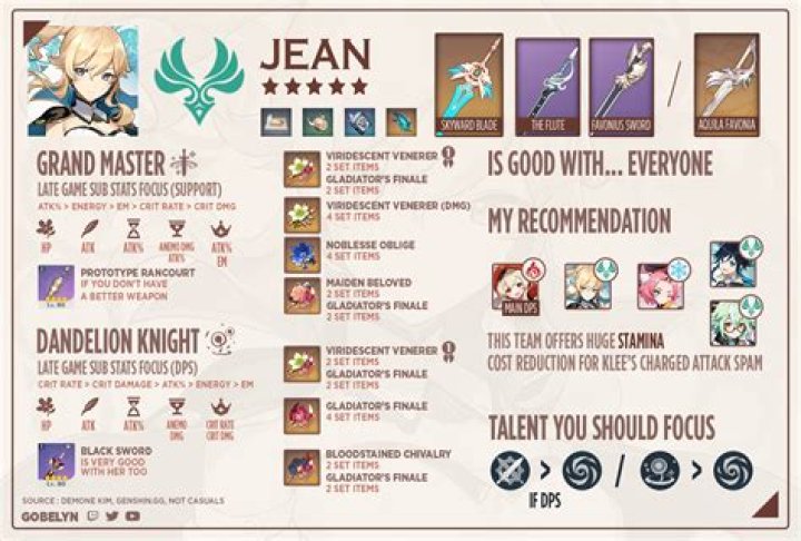 Mastering the Art of Jean Build in Genshin Impact