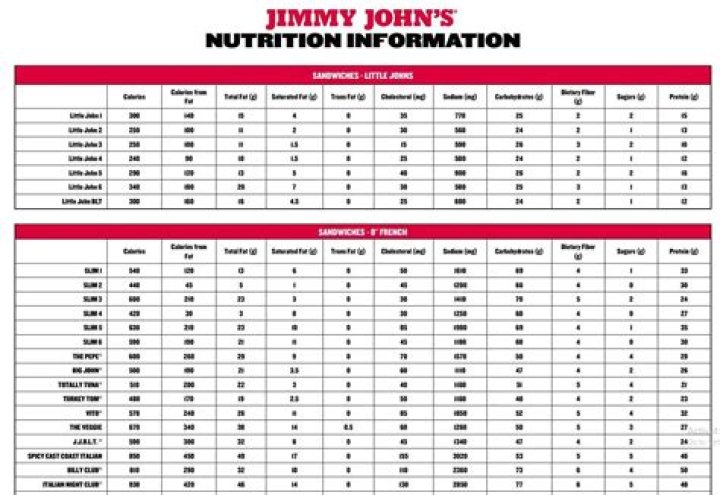 Discovering the Nutritional Landscape of Jimmy John's