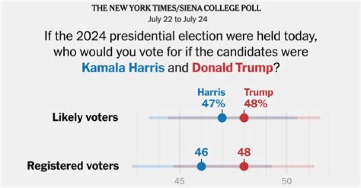 Kamala Harris Leads Donald Trump in Poll: A Comprehensive Analysis