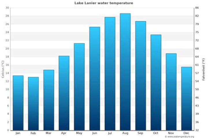 Exploring the Mysteries of Lake Lanier Water Temperature