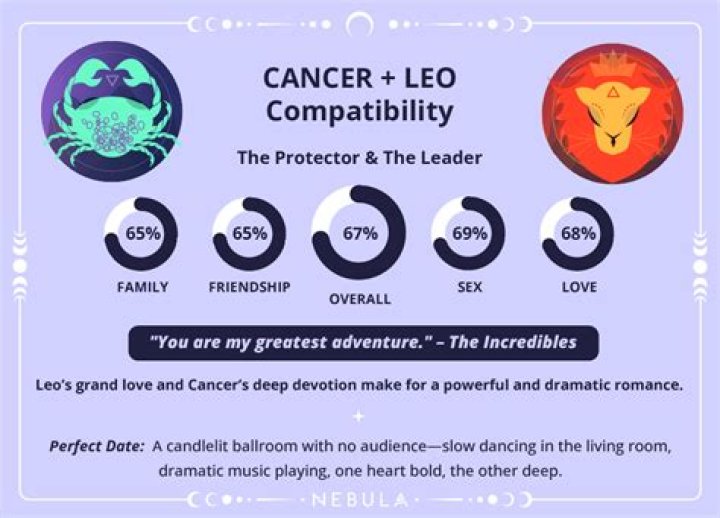 Understanding the Compatibility of Leo and Cancer in Love