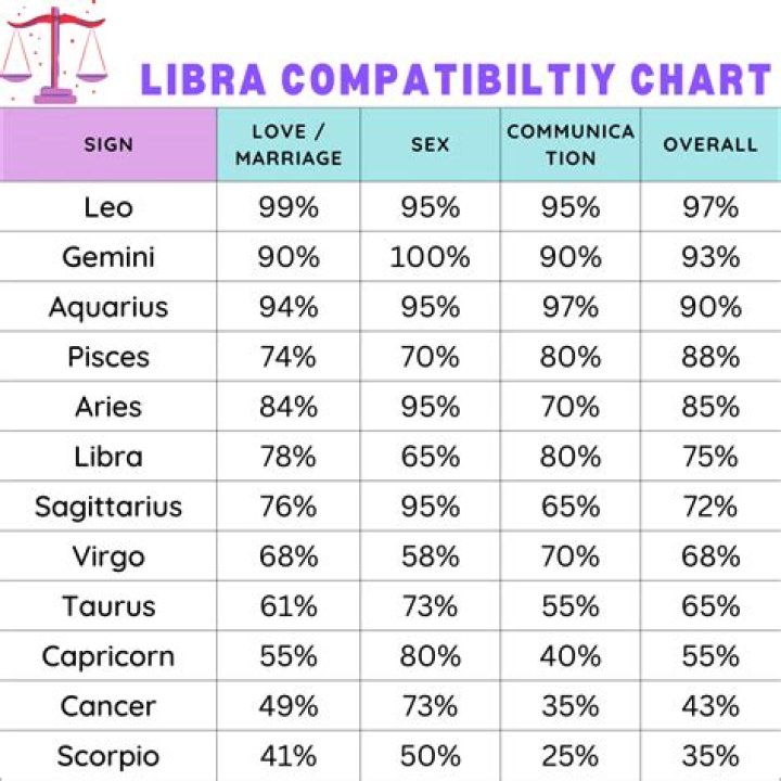 Libra Compatible Signs: Unlocking the Secrets of Perfect Zodiac Matches