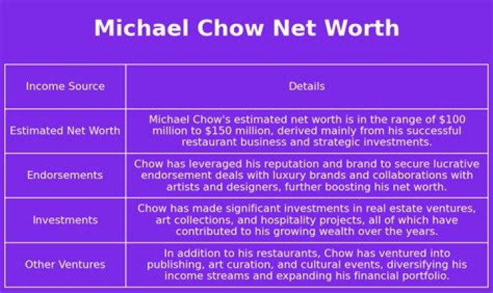 Michael Chow Net Worth: Wealth Insights of a Culinary Maestro