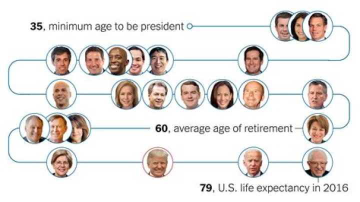 Minimum Age to Be US President: Understanding the Requirements