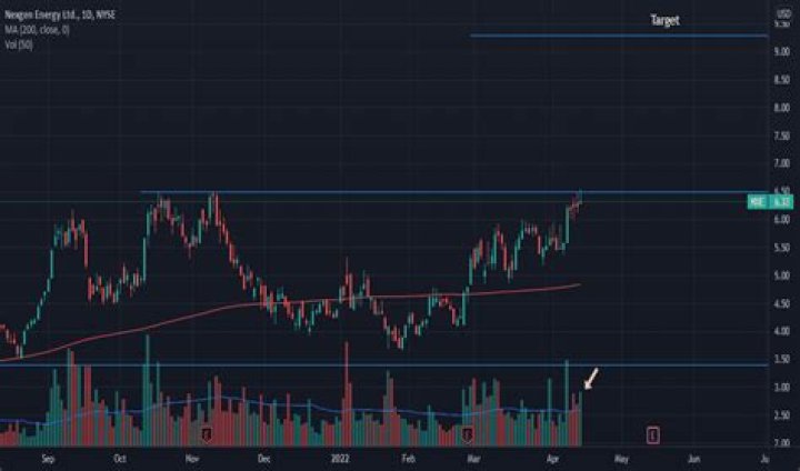Unveiling the Future: Predictive Insights on NexGen Energy Stock Performance