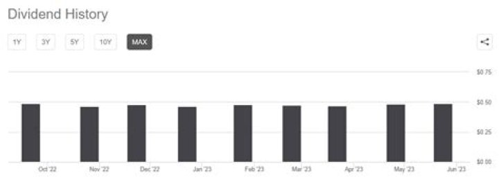 NRT Dividend History: A Comprehensive Guide