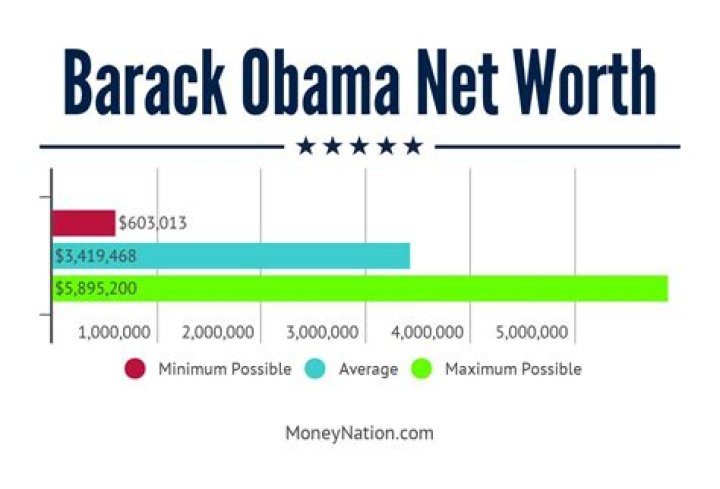 Understanding Obama's Net Worth: A Comprehensive Overview