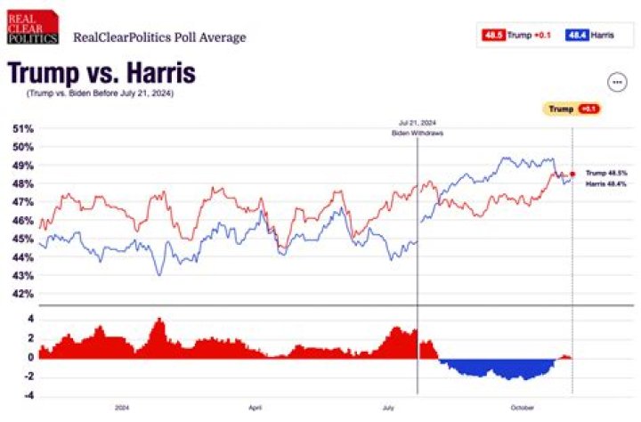 Odds of Harris Beating Trump: A Comprehensive Analysis