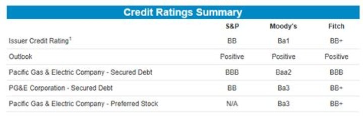 The Latest on PG&E's Credit Rating
