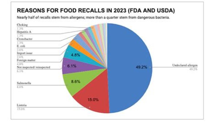 Ramen Recall 2024: Understanding the FDA's Safety Measures