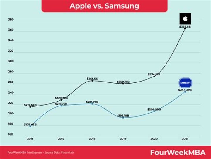 Samsung Net Worth vs Apple: A Deep Dive into the Financial Titans