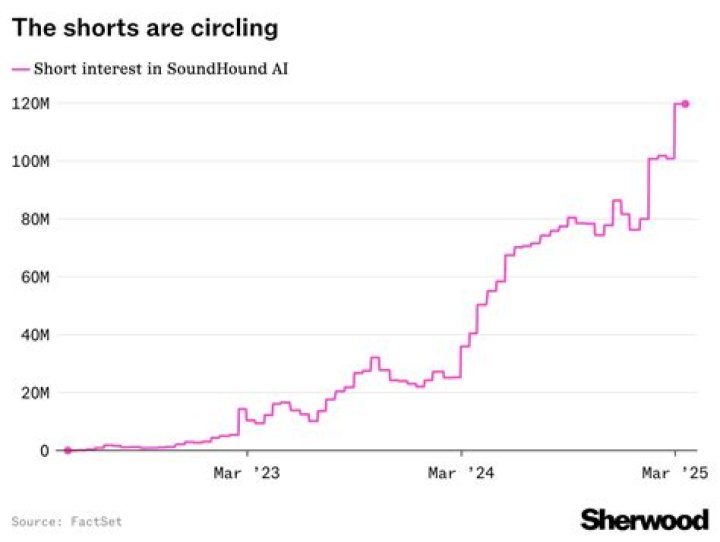 Discover the Insights: SoundHound Short Interest Uncovered