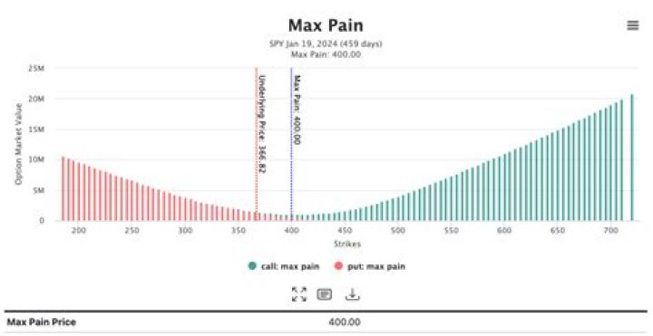 Discover the Ultimate Guide to SPY Stock Max Pain