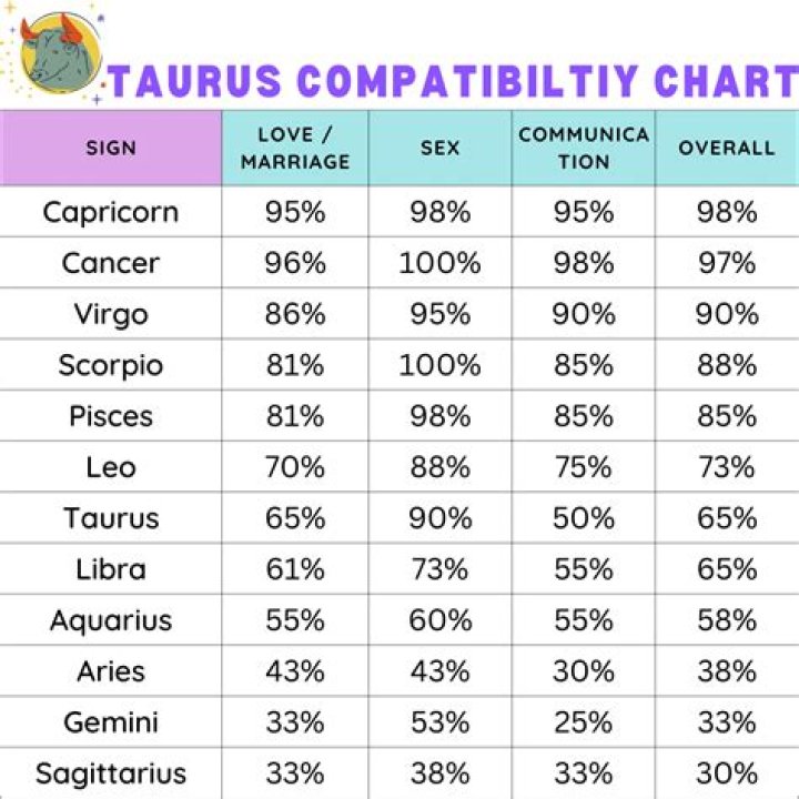 Taurus Compatibility: Unlocking the Secrets to Harmonious Relationships
