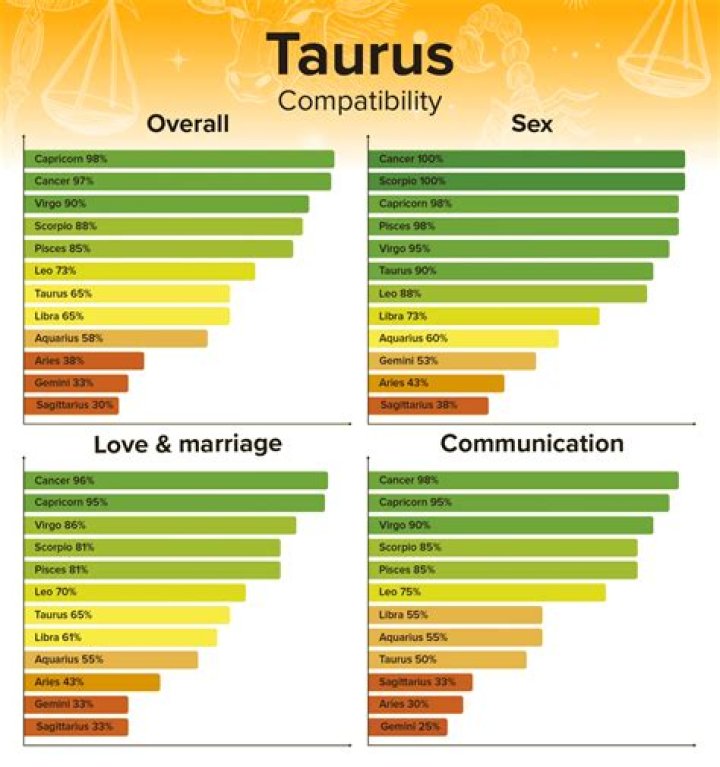 The Ultimate Guide: Taurus is Compatible with What Sign?