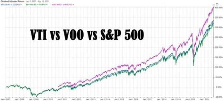 Comparing VTI vs VOO: Which ETF is Right for You?