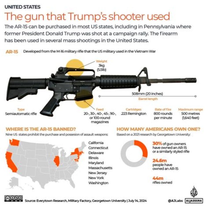 What Gun Did Trump Shooter Use? An In-Depth Analysis