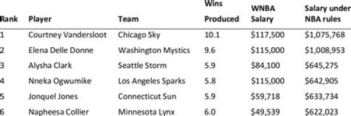 Understanding WNBA Average Salary: A Comprehensive Guide