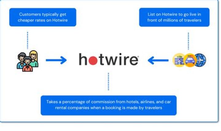Hotwire Car Rentals: Your Ultimate Guide to Affordable Travel